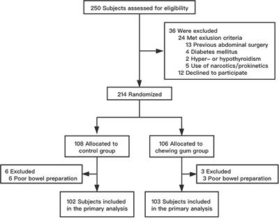 Effectiveness of Improved Use of Chewing Gum During Capsule Endoscopy in Decreasing Gastric Transit Time: A Prospective Randomized Controlled Study
